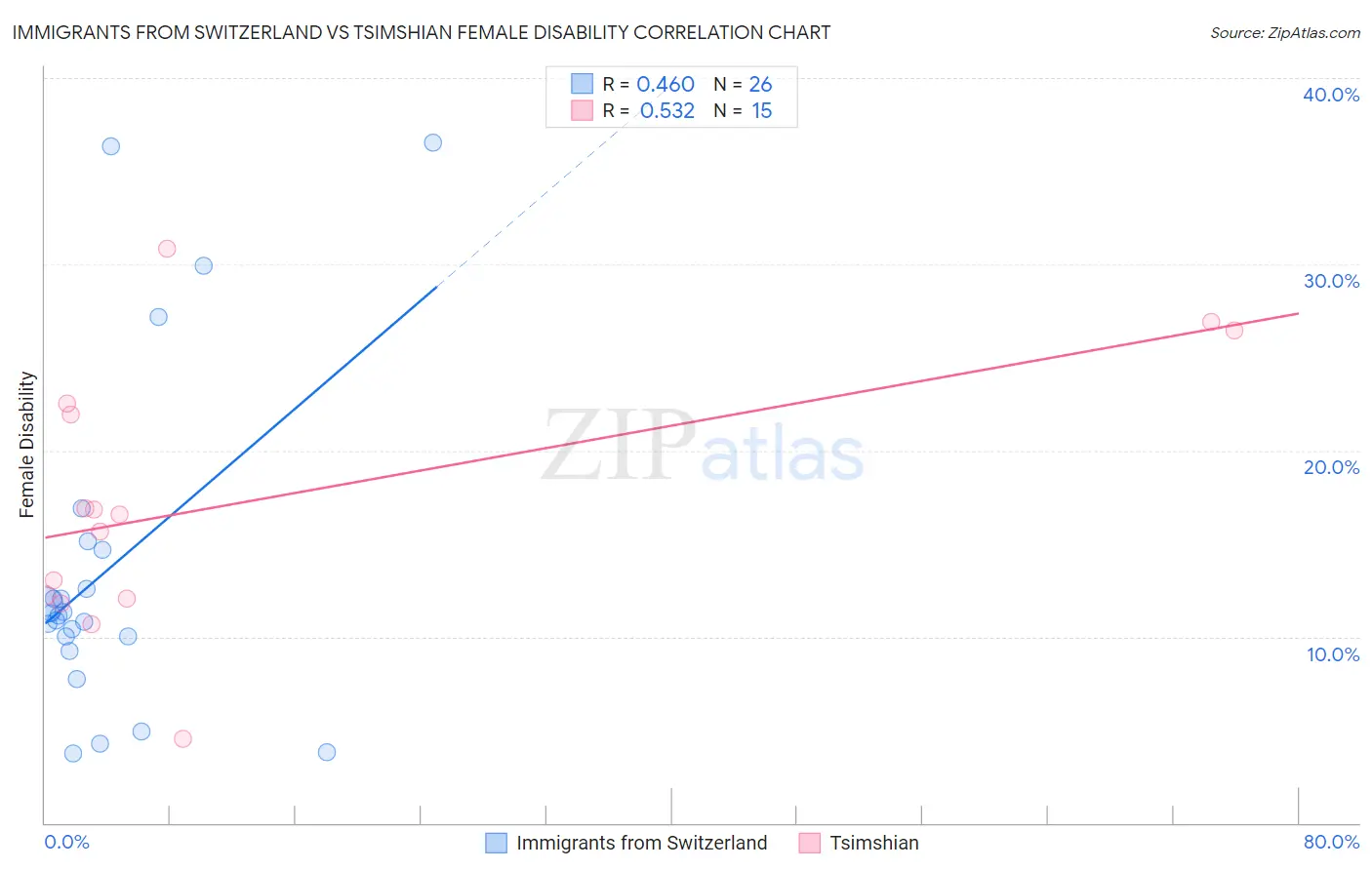 Immigrants from Switzerland vs Tsimshian Female Disability