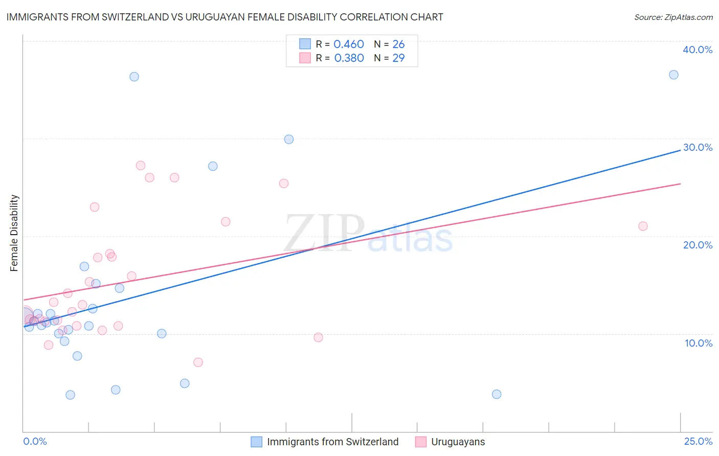 Immigrants from Switzerland vs Uruguayan Female Disability