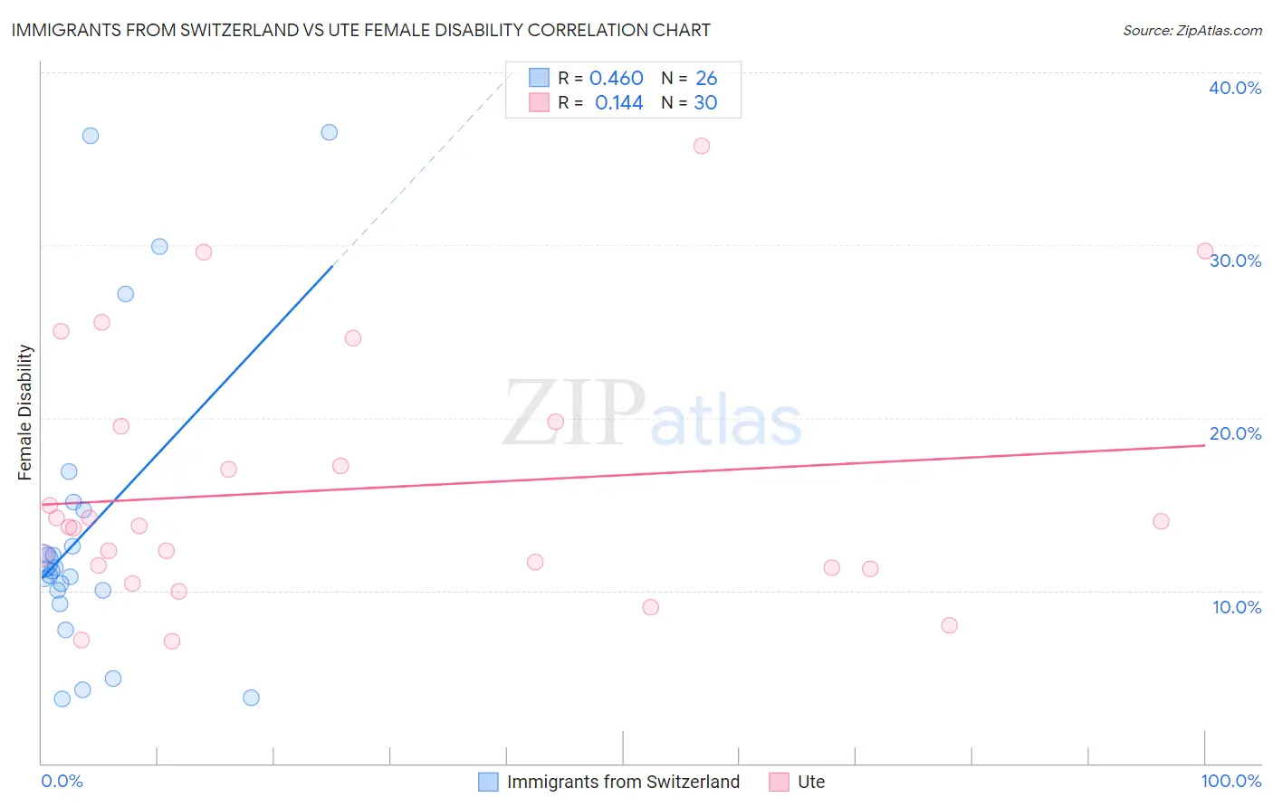 Immigrants from Switzerland vs Ute Female Disability