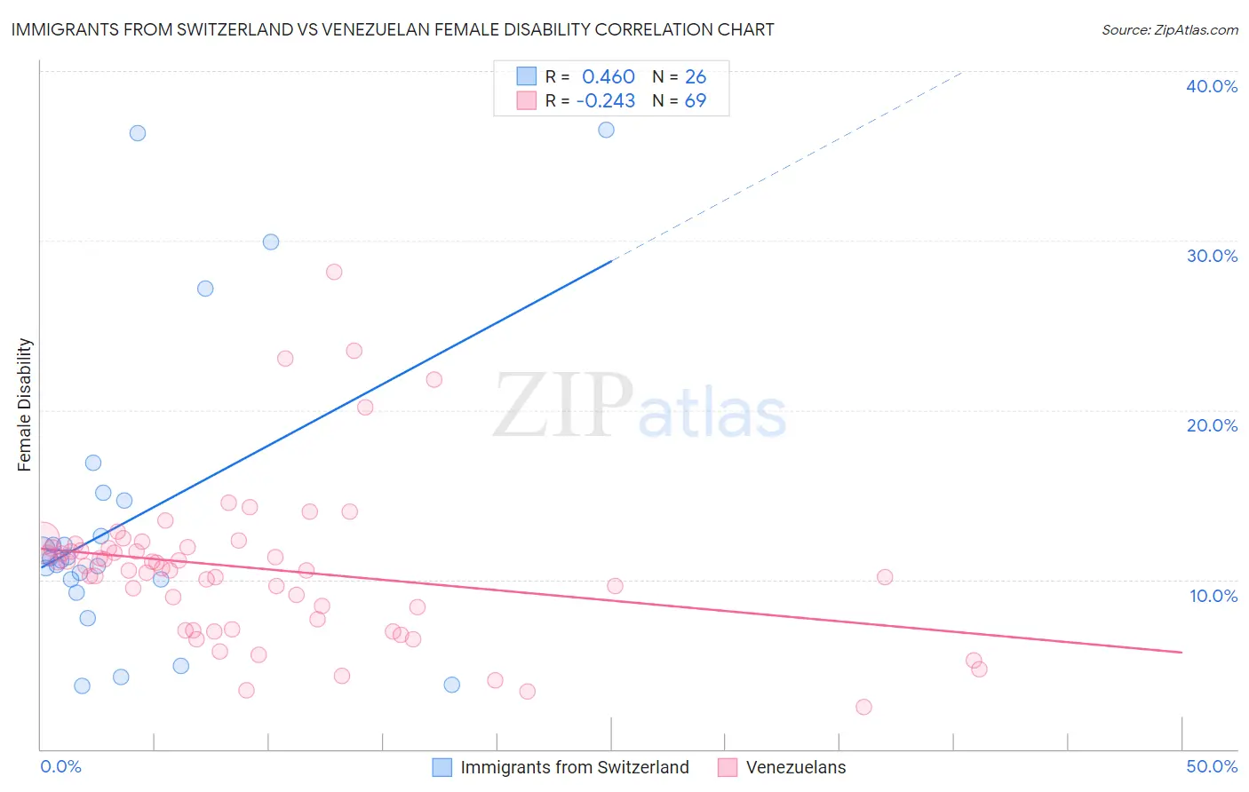 Immigrants from Switzerland vs Venezuelan Female Disability