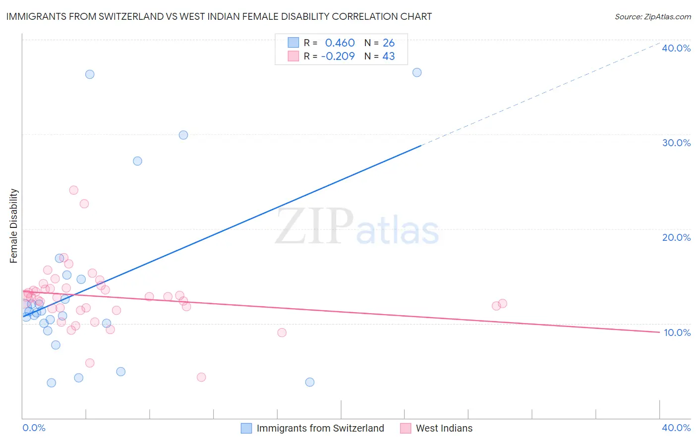 Immigrants from Switzerland vs West Indian Female Disability