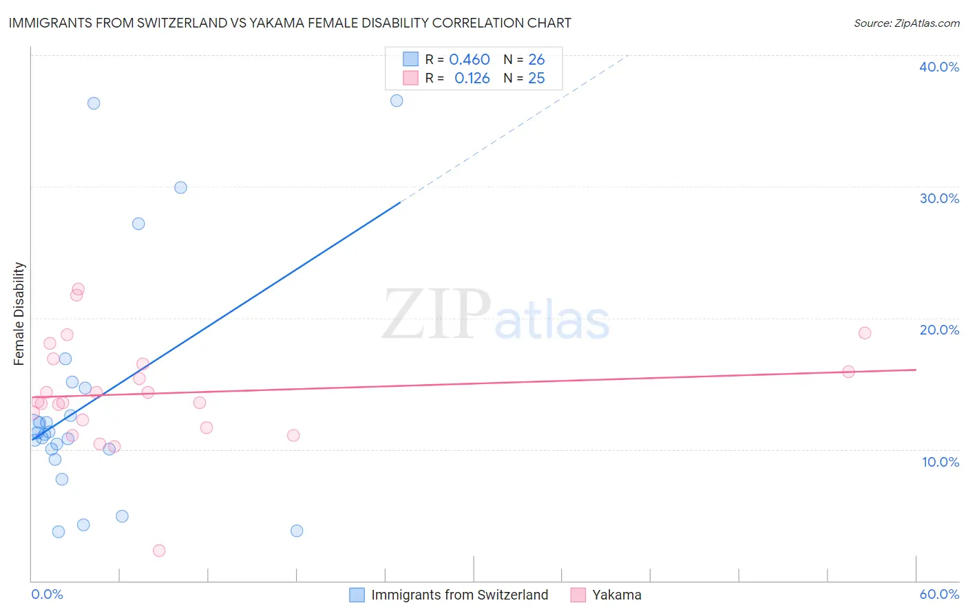 Immigrants from Switzerland vs Yakama Female Disability