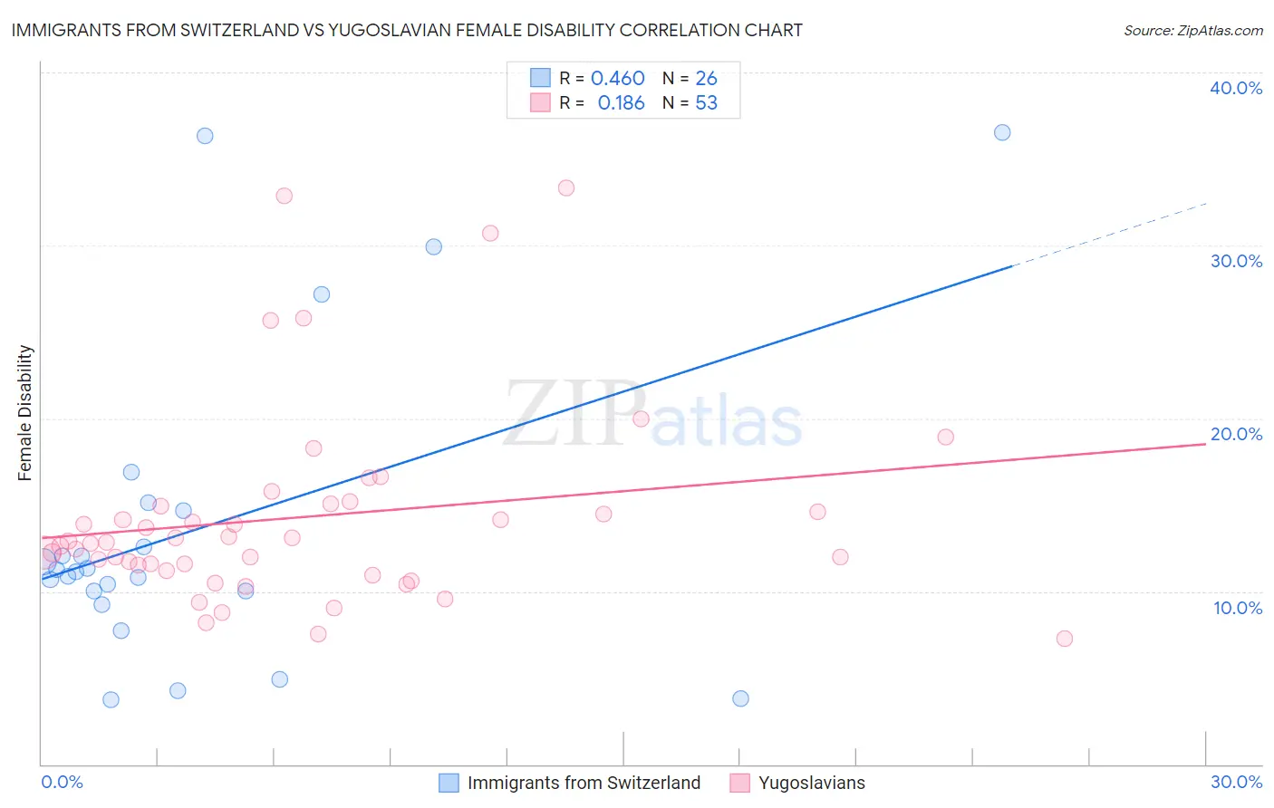 Immigrants from Switzerland vs Yugoslavian Female Disability