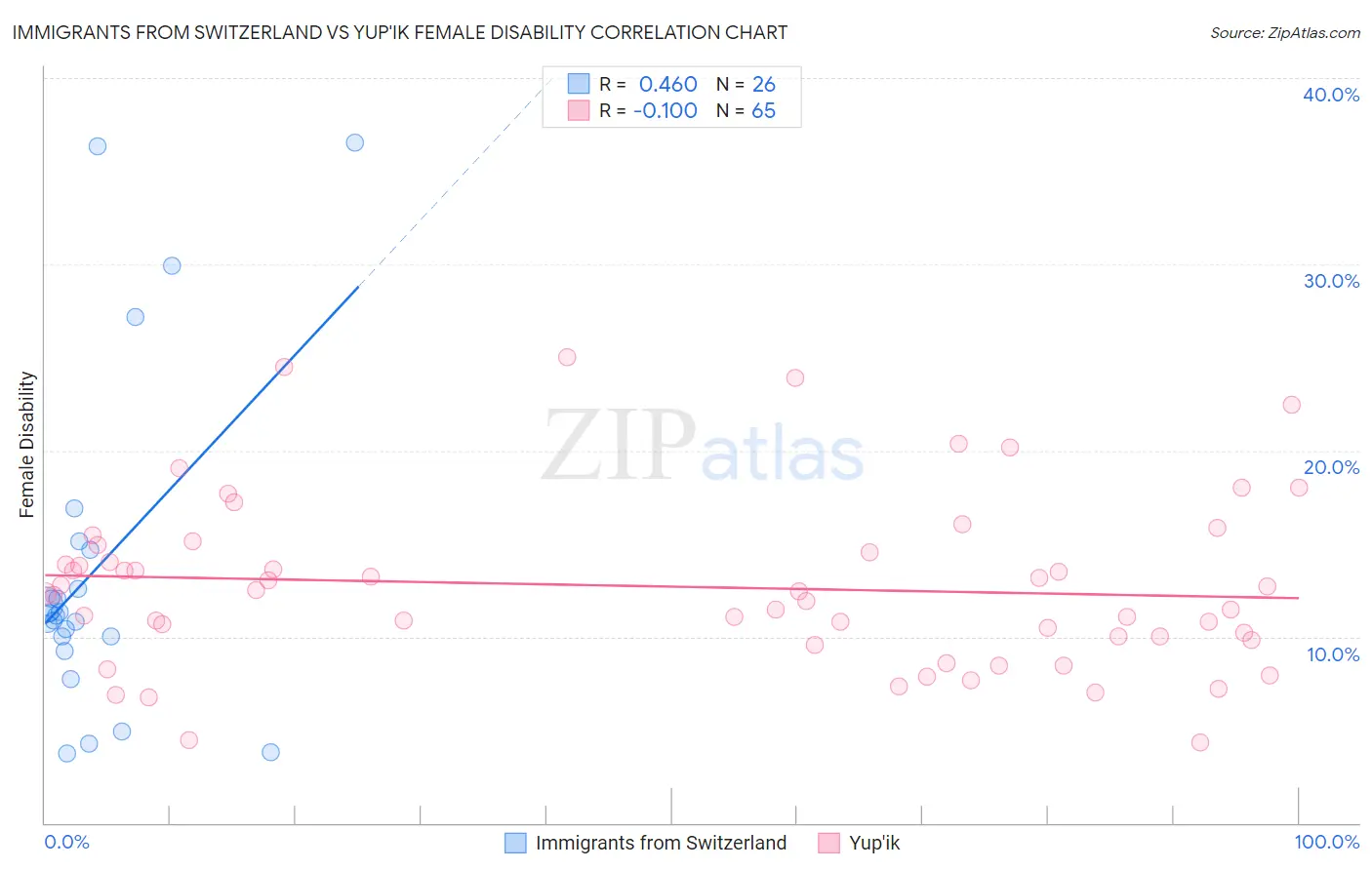 Immigrants from Switzerland vs Yup'ik Female Disability