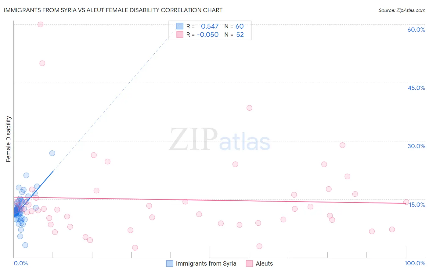 Immigrants from Syria vs Aleut Female Disability