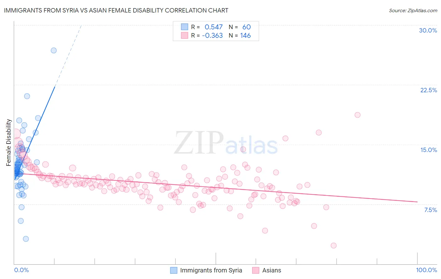Immigrants from Syria vs Asian Female Disability
