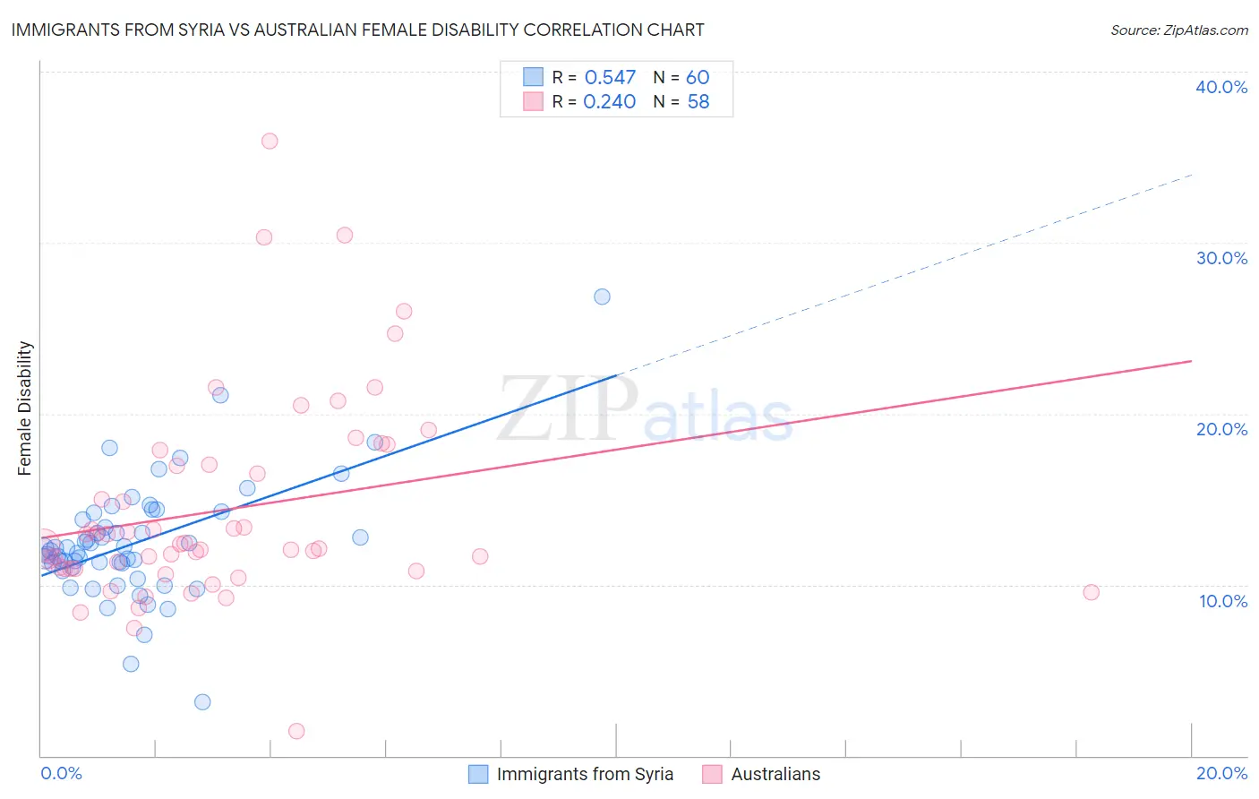 Immigrants from Syria vs Australian Female Disability