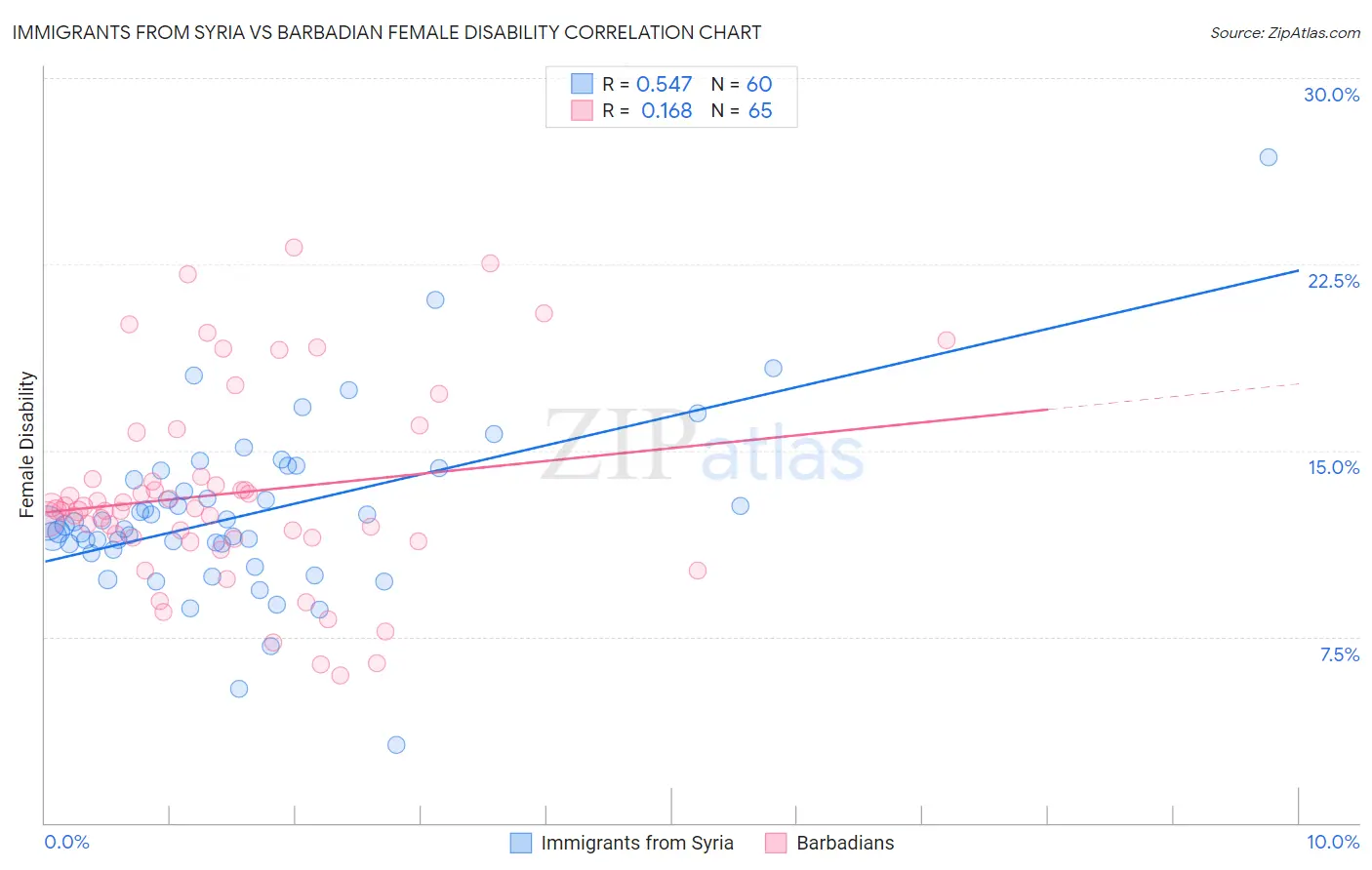 Immigrants from Syria vs Barbadian Female Disability
