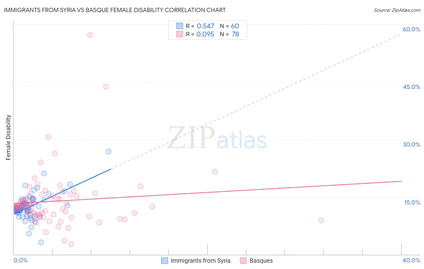 Immigrants from Syria vs Basque Female Disability