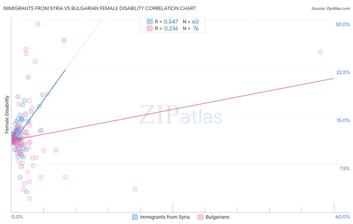 Immigrants from Syria vs Bulgarian Female Disability