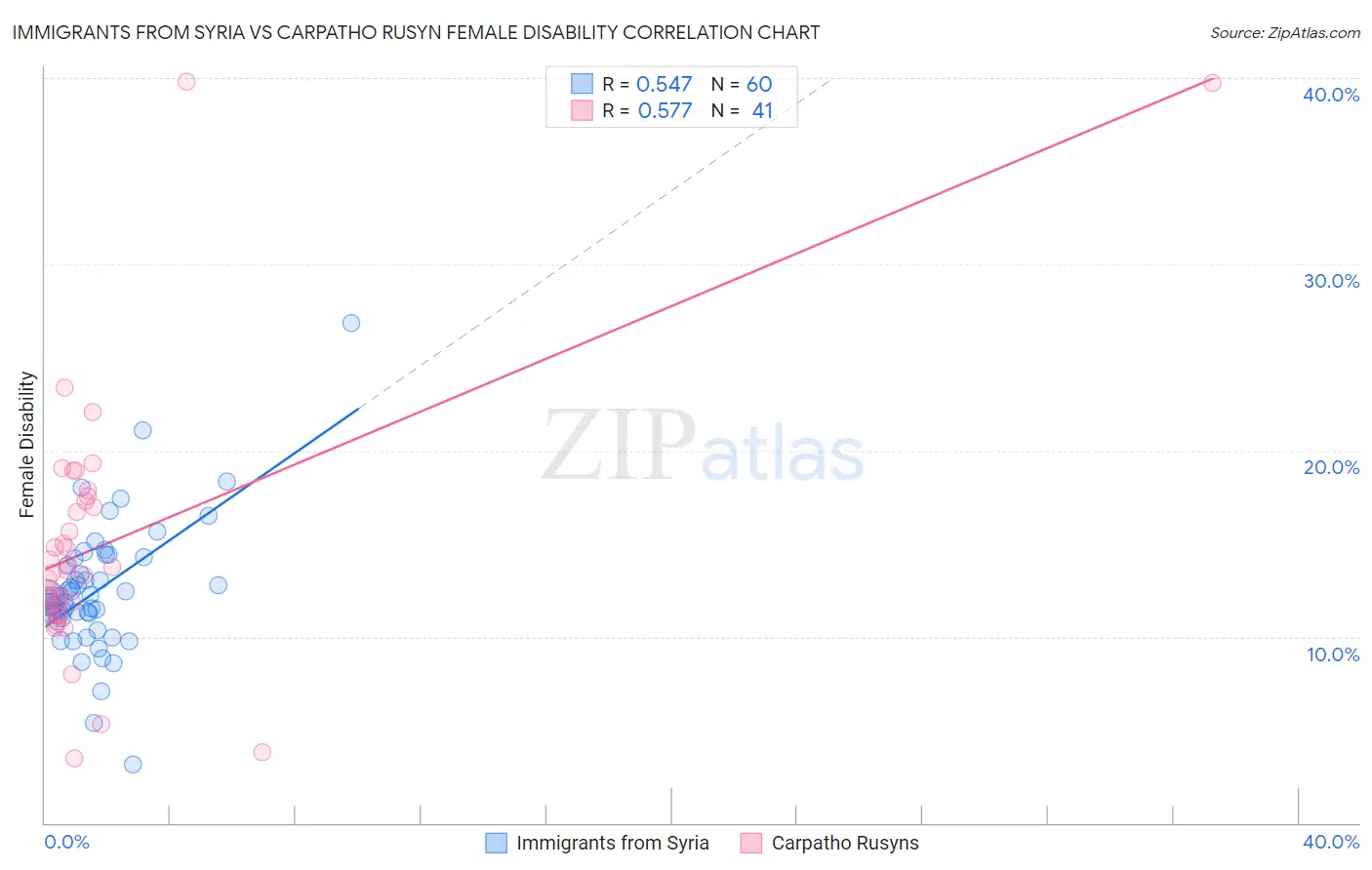 Immigrants from Syria vs Carpatho Rusyn Female Disability