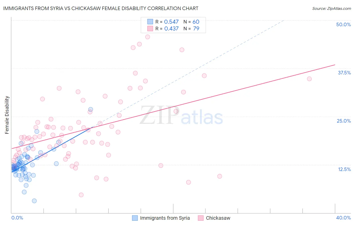 Immigrants from Syria vs Chickasaw Female Disability