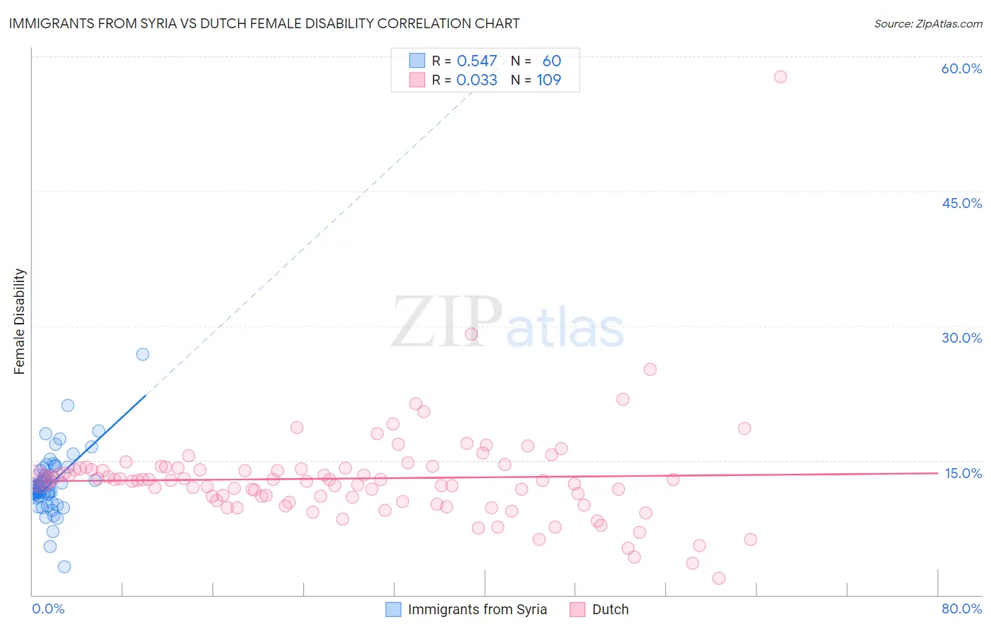 Immigrants from Syria vs Dutch Female Disability