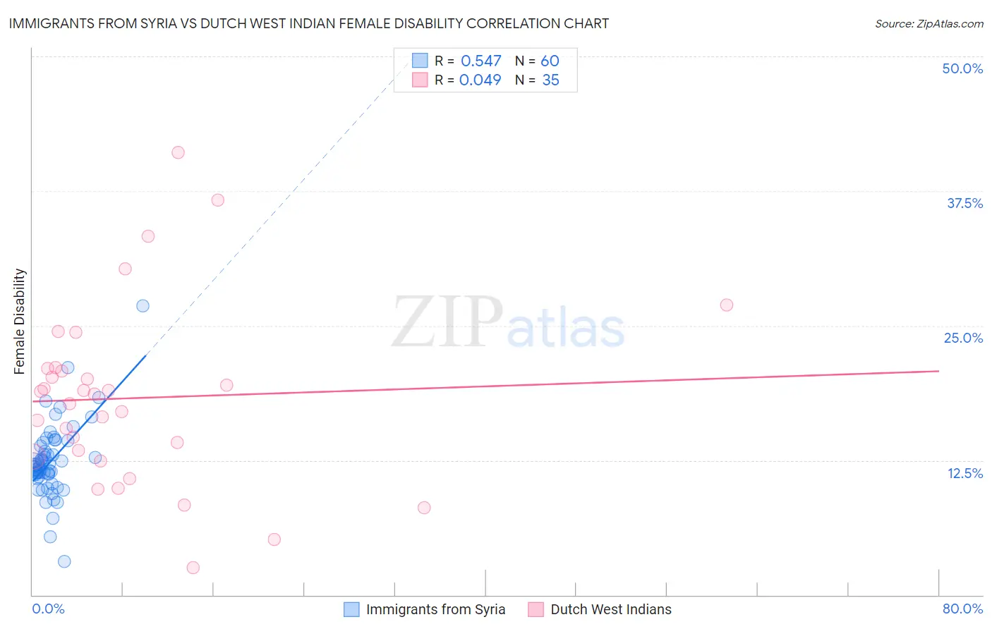 Immigrants from Syria vs Dutch West Indian Female Disability