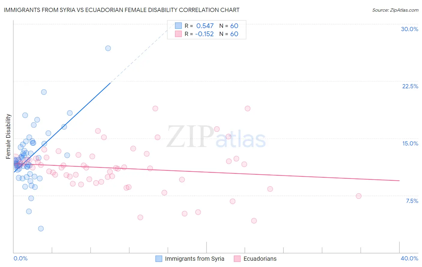 Immigrants from Syria vs Ecuadorian Female Disability