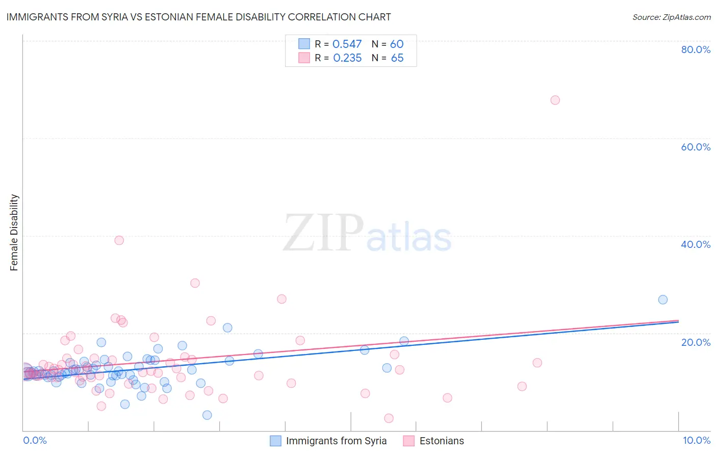 Immigrants from Syria vs Estonian Female Disability