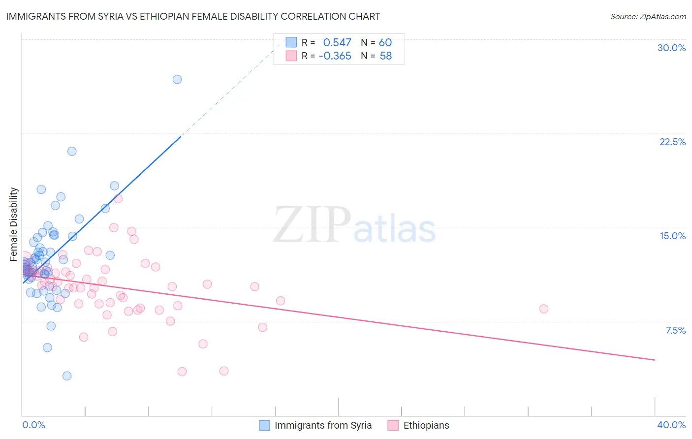 Immigrants from Syria vs Ethiopian Female Disability