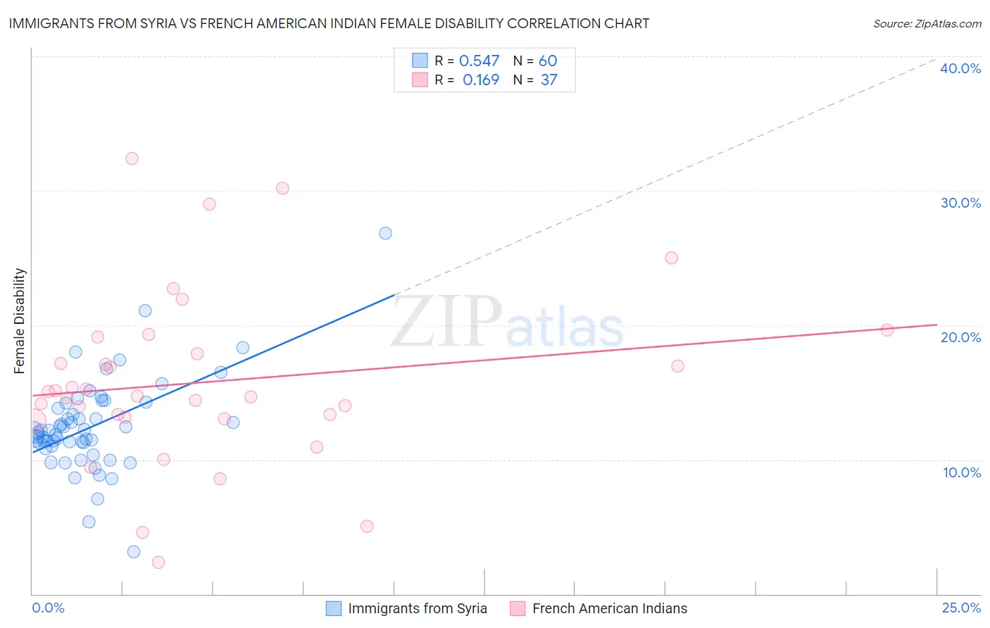 Immigrants from Syria vs French American Indian Female Disability