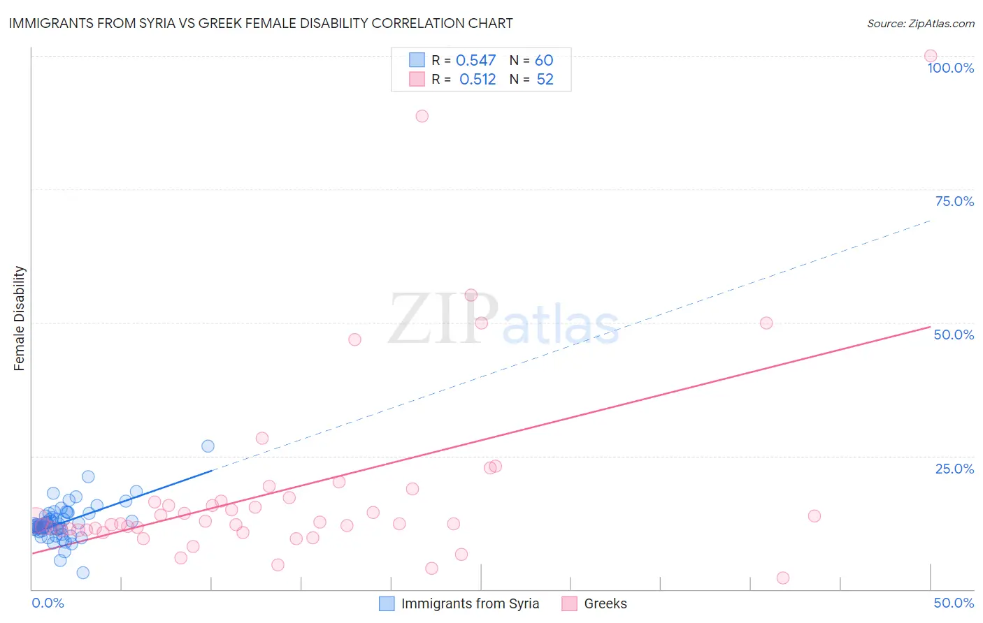 Immigrants from Syria vs Greek Female Disability