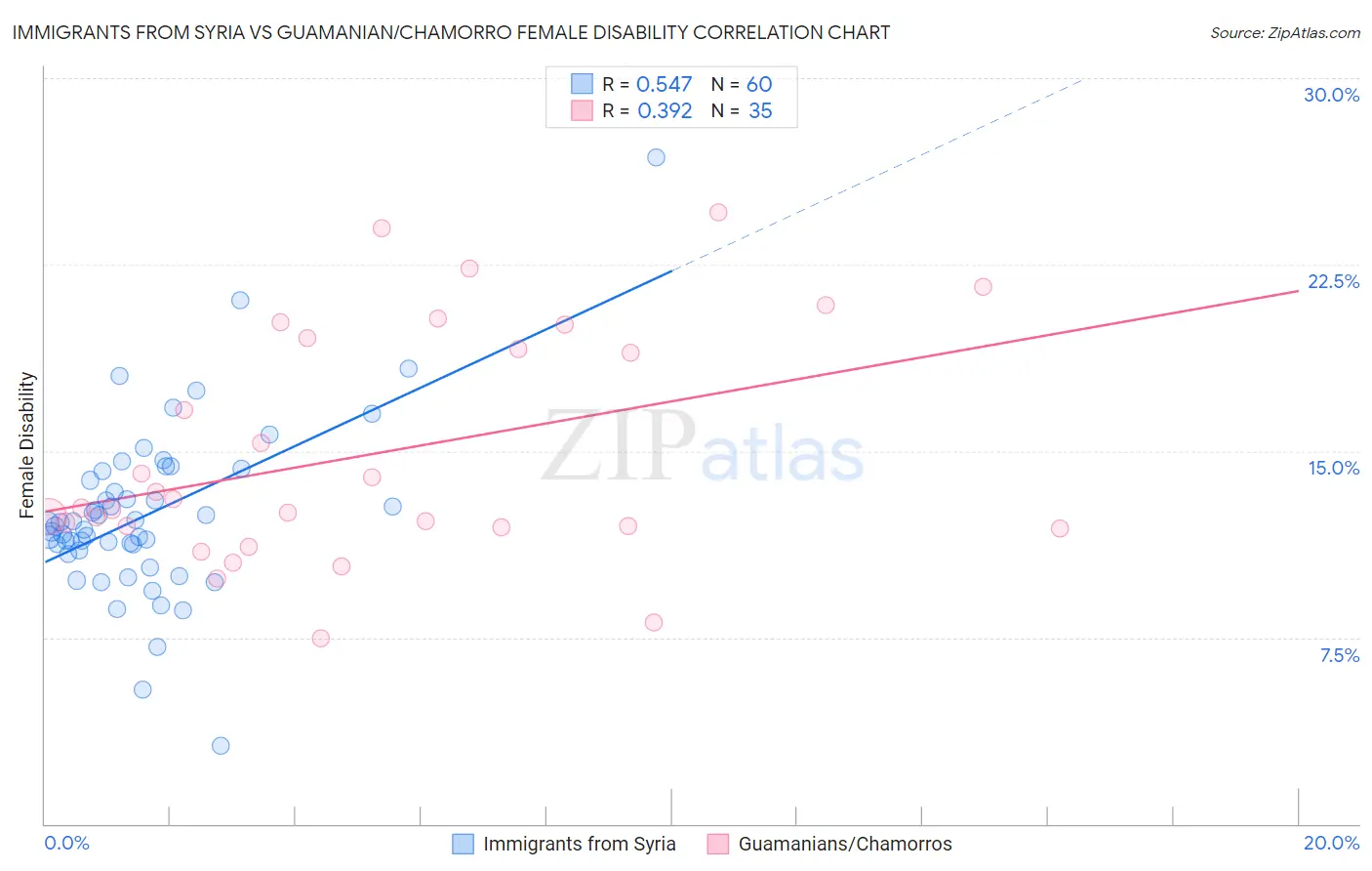 Immigrants from Syria vs Guamanian/Chamorro Female Disability
