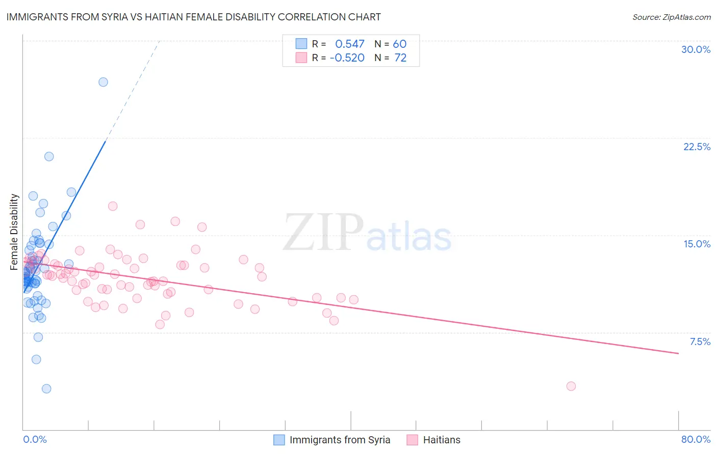 Immigrants from Syria vs Haitian Female Disability
