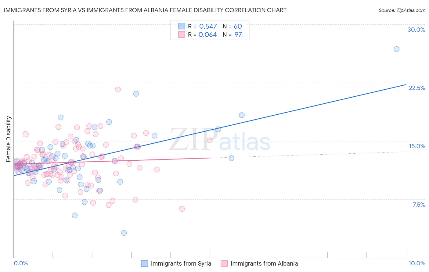 Immigrants from Syria vs Immigrants from Albania Female Disability