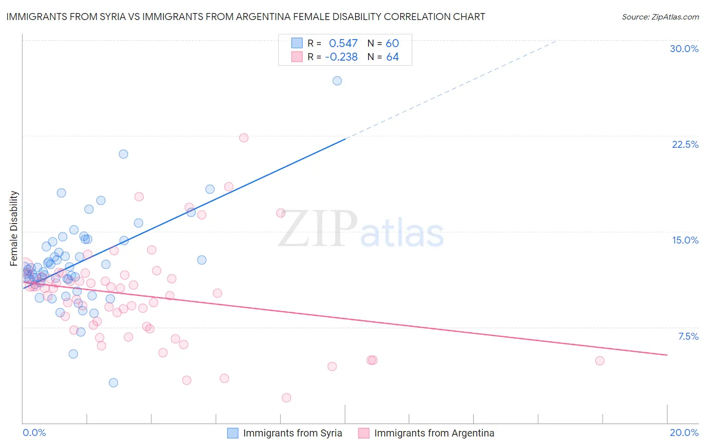 Immigrants from Syria vs Immigrants from Argentina Female Disability