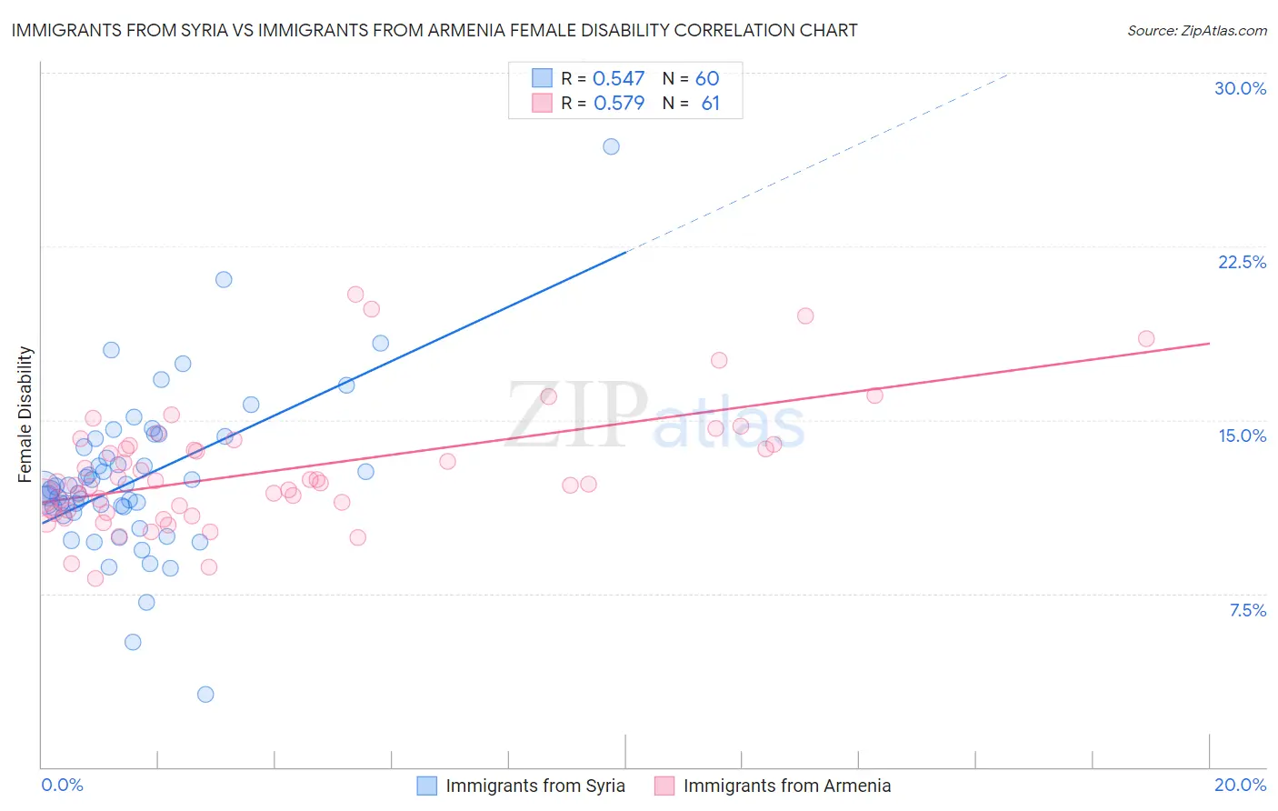 Immigrants from Syria vs Immigrants from Armenia Female Disability