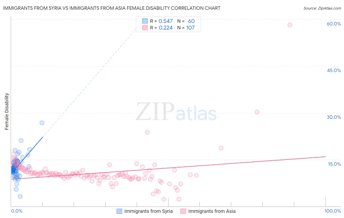 Immigrants from Syria vs Immigrants from Asia Female Disability