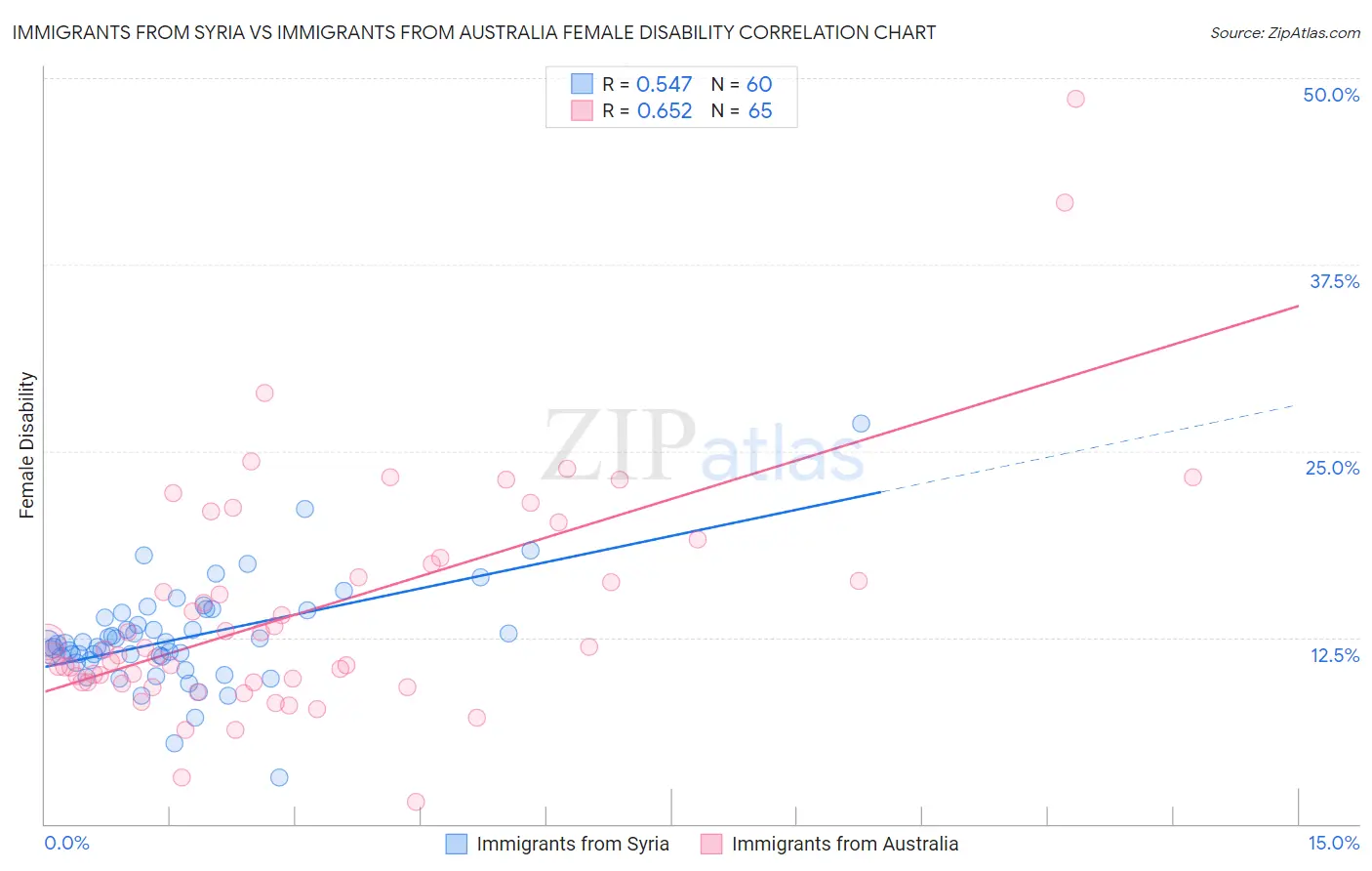 Immigrants from Syria vs Immigrants from Australia Female Disability