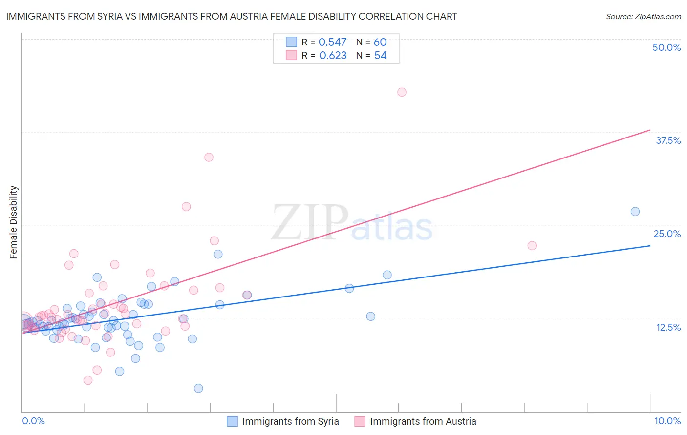Immigrants from Syria vs Immigrants from Austria Female Disability
