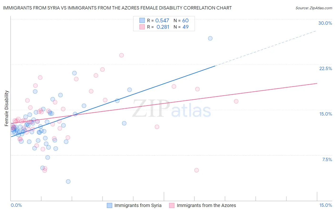 Immigrants from Syria vs Immigrants from the Azores Female Disability