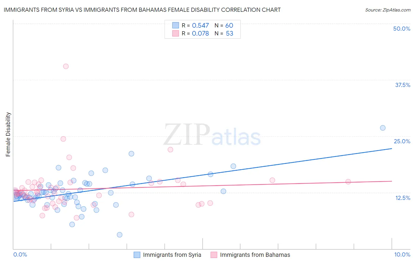 Immigrants from Syria vs Immigrants from Bahamas Female Disability