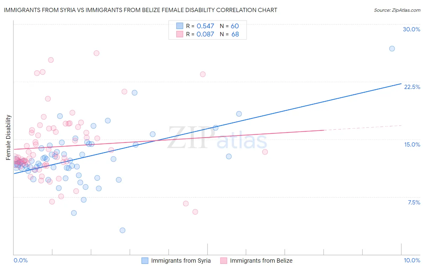 Immigrants from Syria vs Immigrants from Belize Female Disability