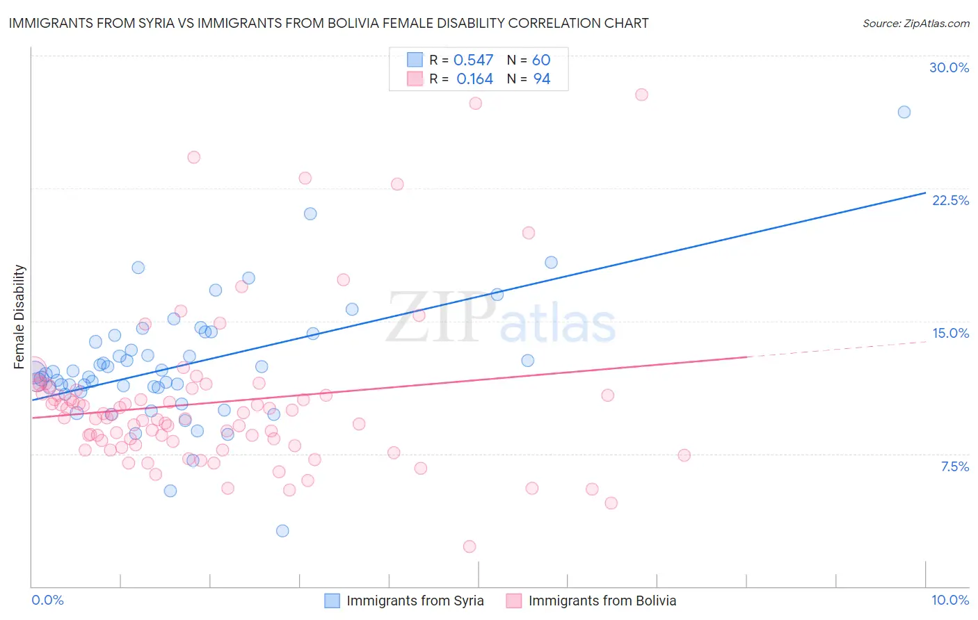 Immigrants from Syria vs Immigrants from Bolivia Female Disability