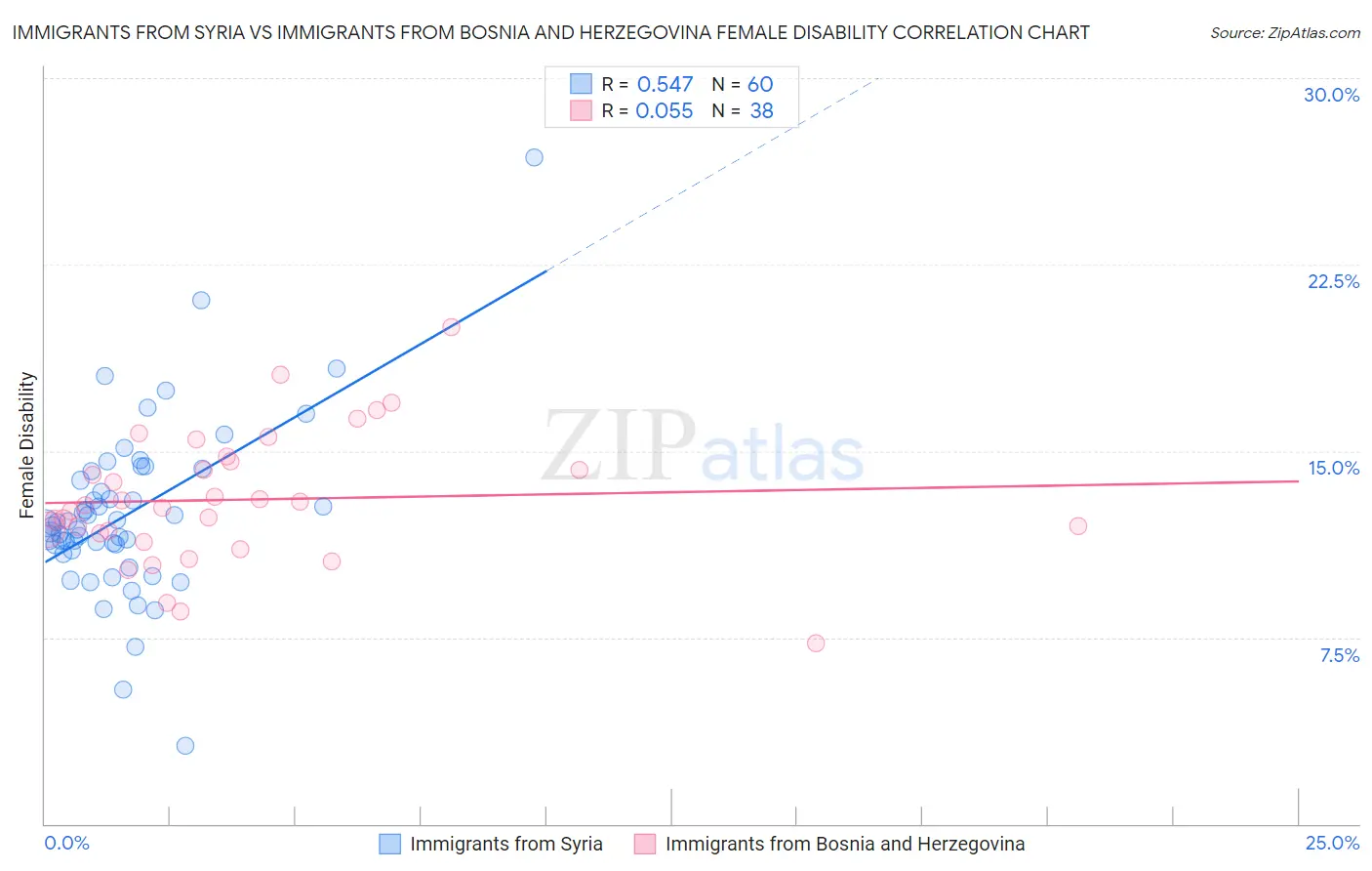 Immigrants from Syria vs Immigrants from Bosnia and Herzegovina Female Disability
