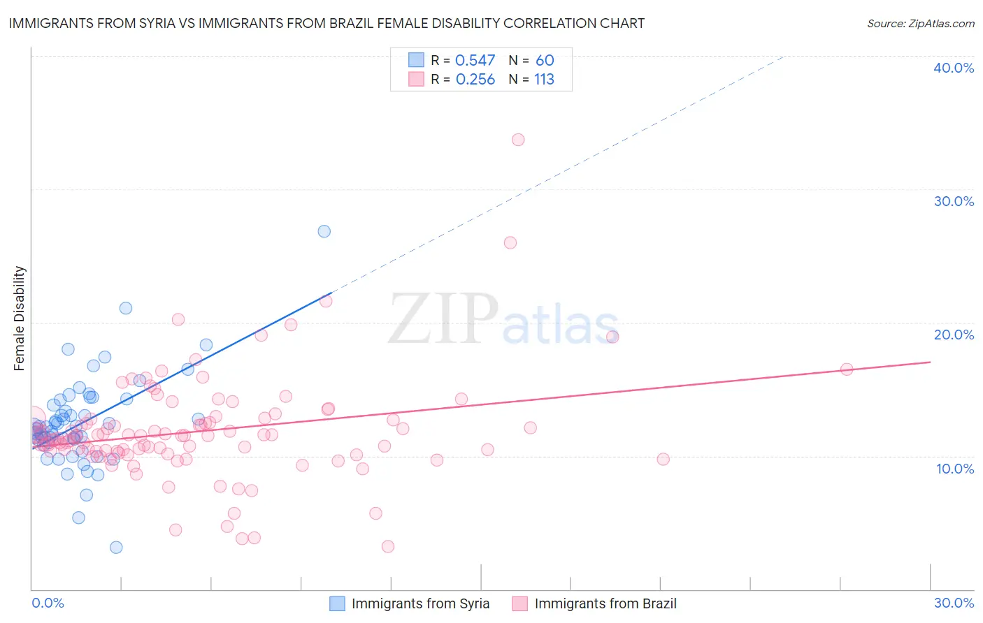 Immigrants from Syria vs Immigrants from Brazil Female Disability