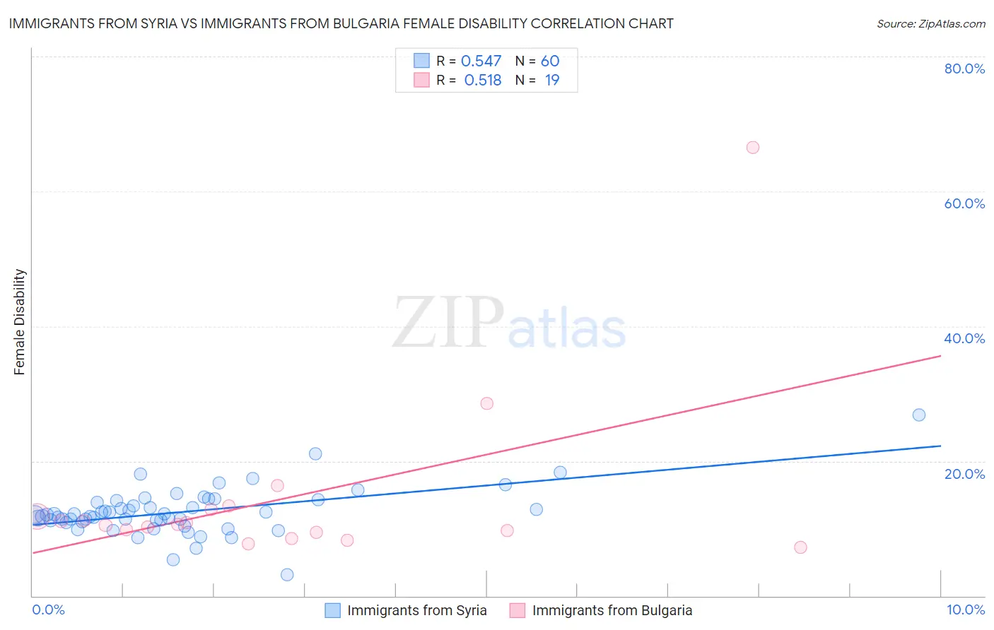 Immigrants from Syria vs Immigrants from Bulgaria Female Disability