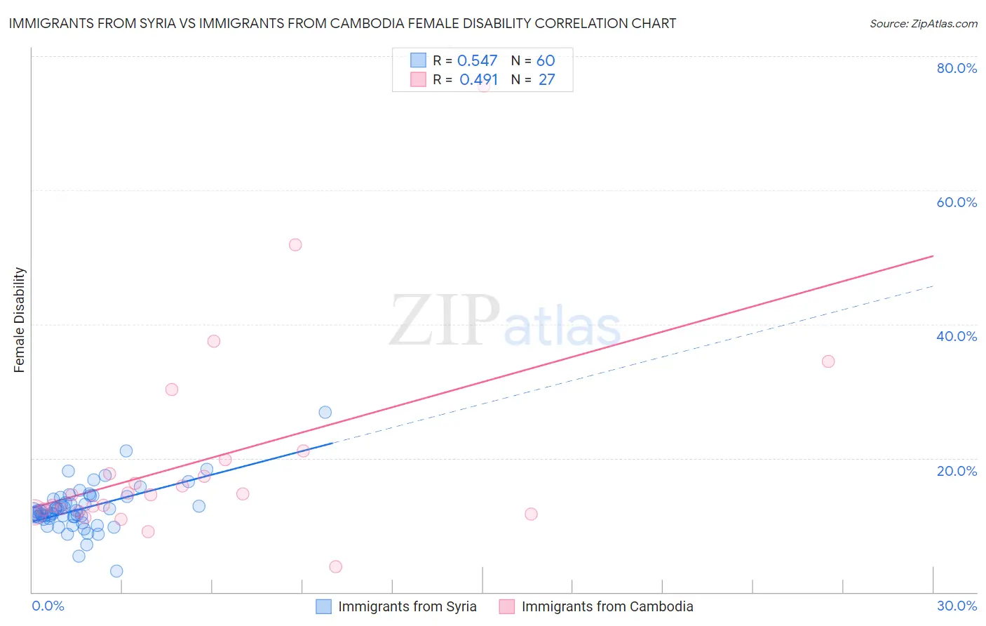 Immigrants from Syria vs Immigrants from Cambodia Female Disability