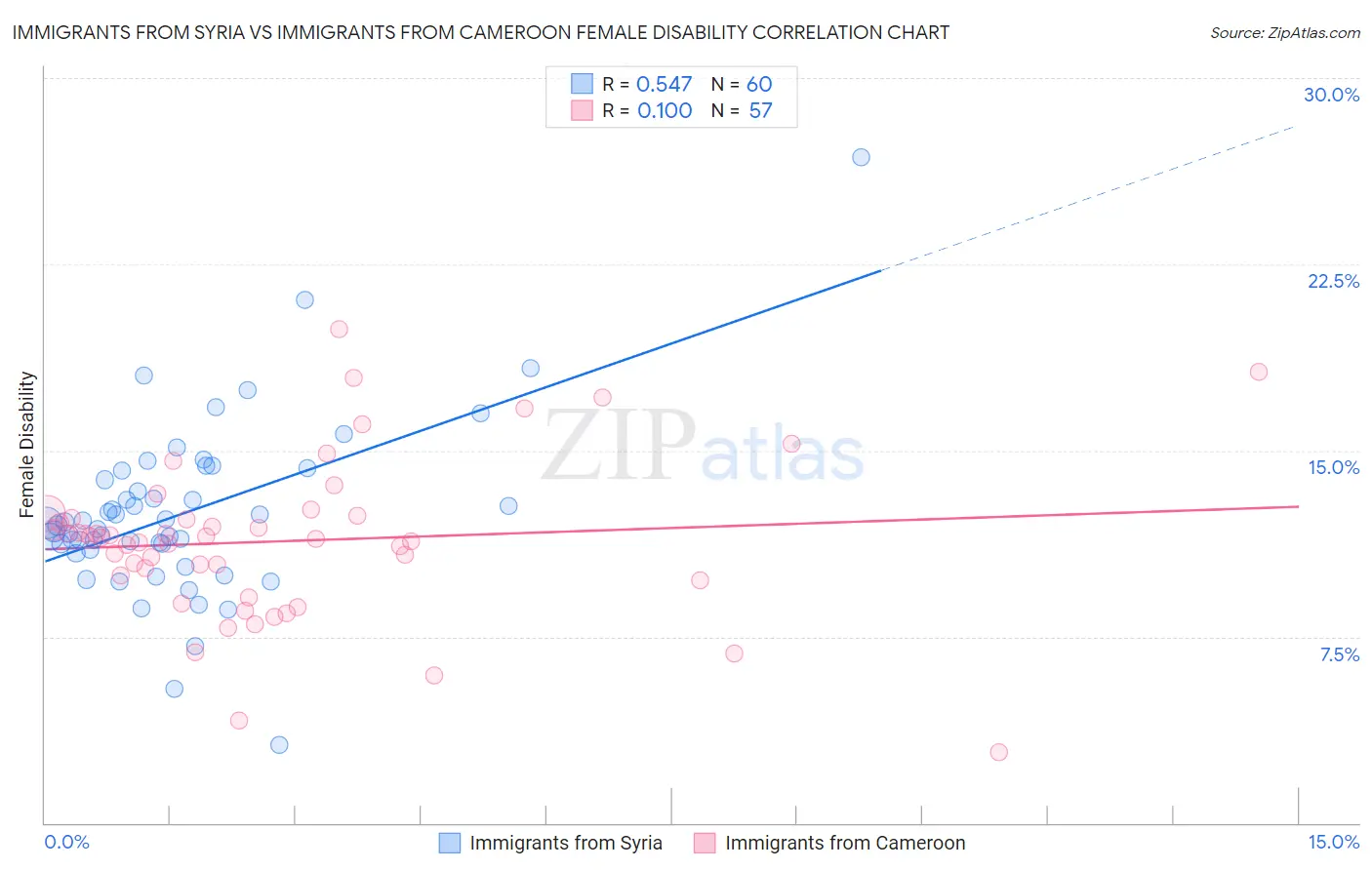 Immigrants from Syria vs Immigrants from Cameroon Female Disability