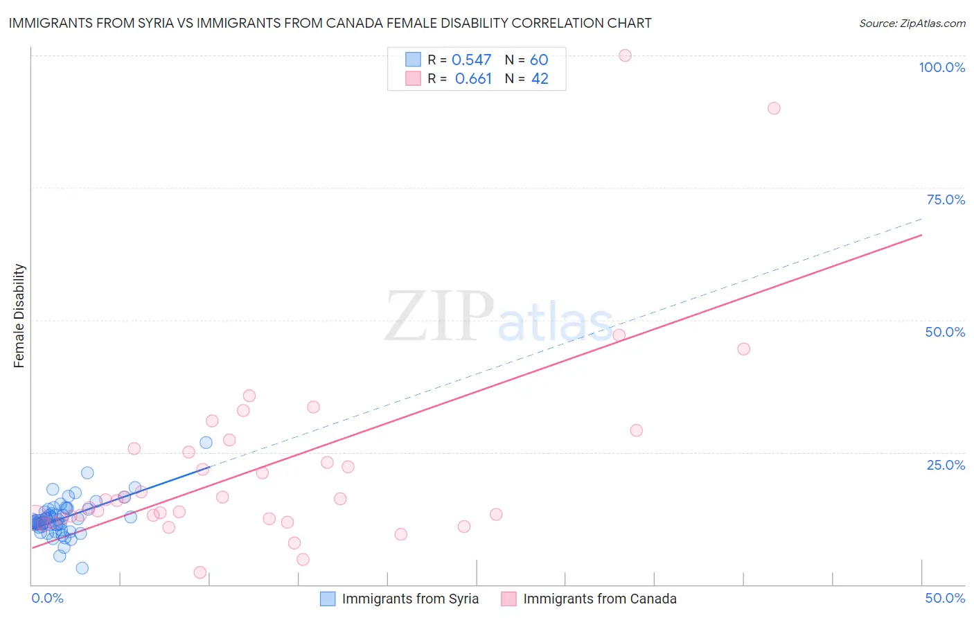 Immigrants from Syria vs Immigrants from Canada Female Disability