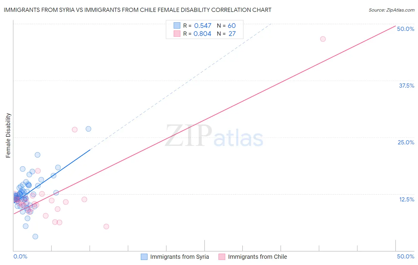 Immigrants from Syria vs Immigrants from Chile Female Disability