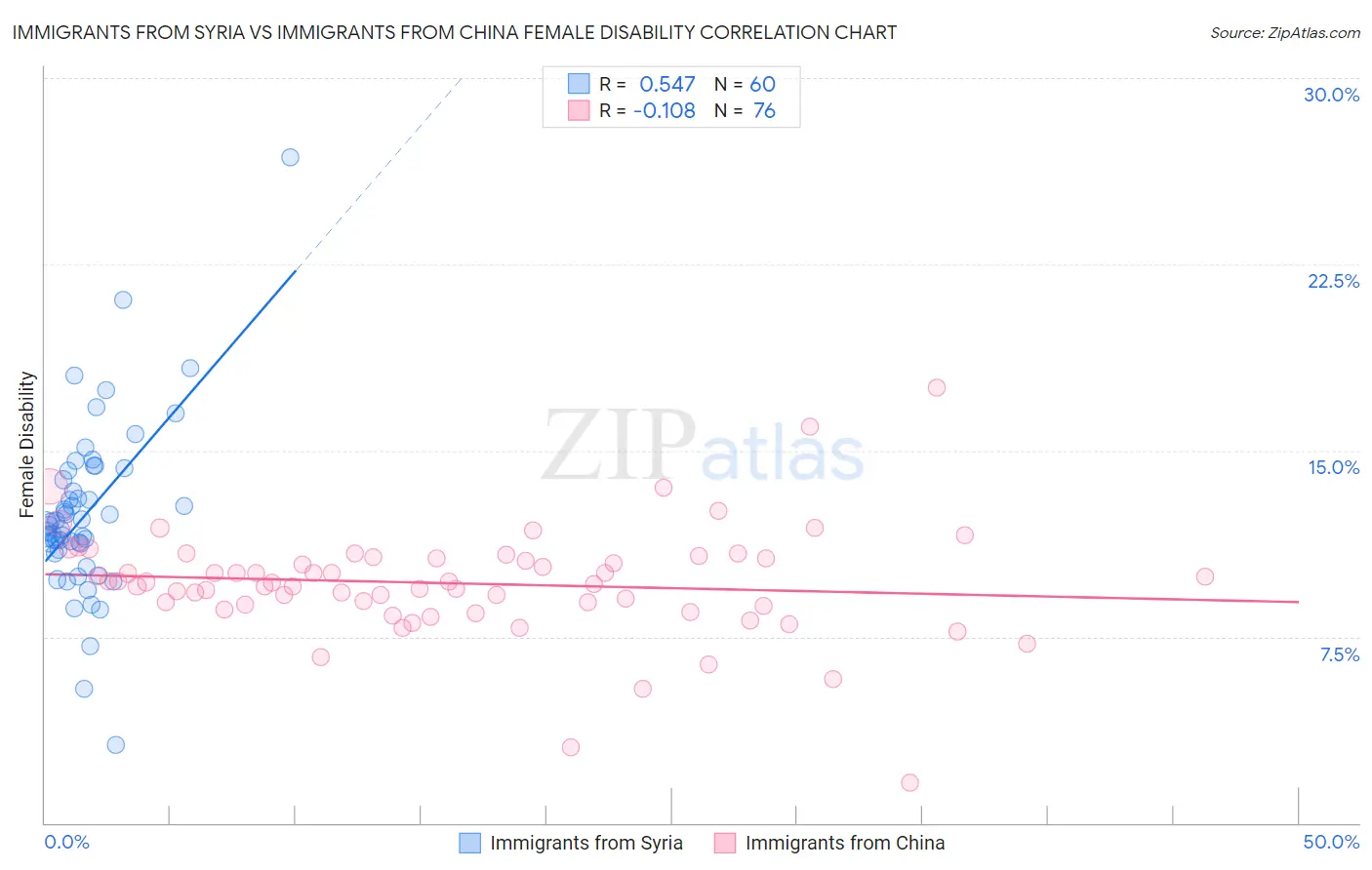 Immigrants from Syria vs Immigrants from China Female Disability