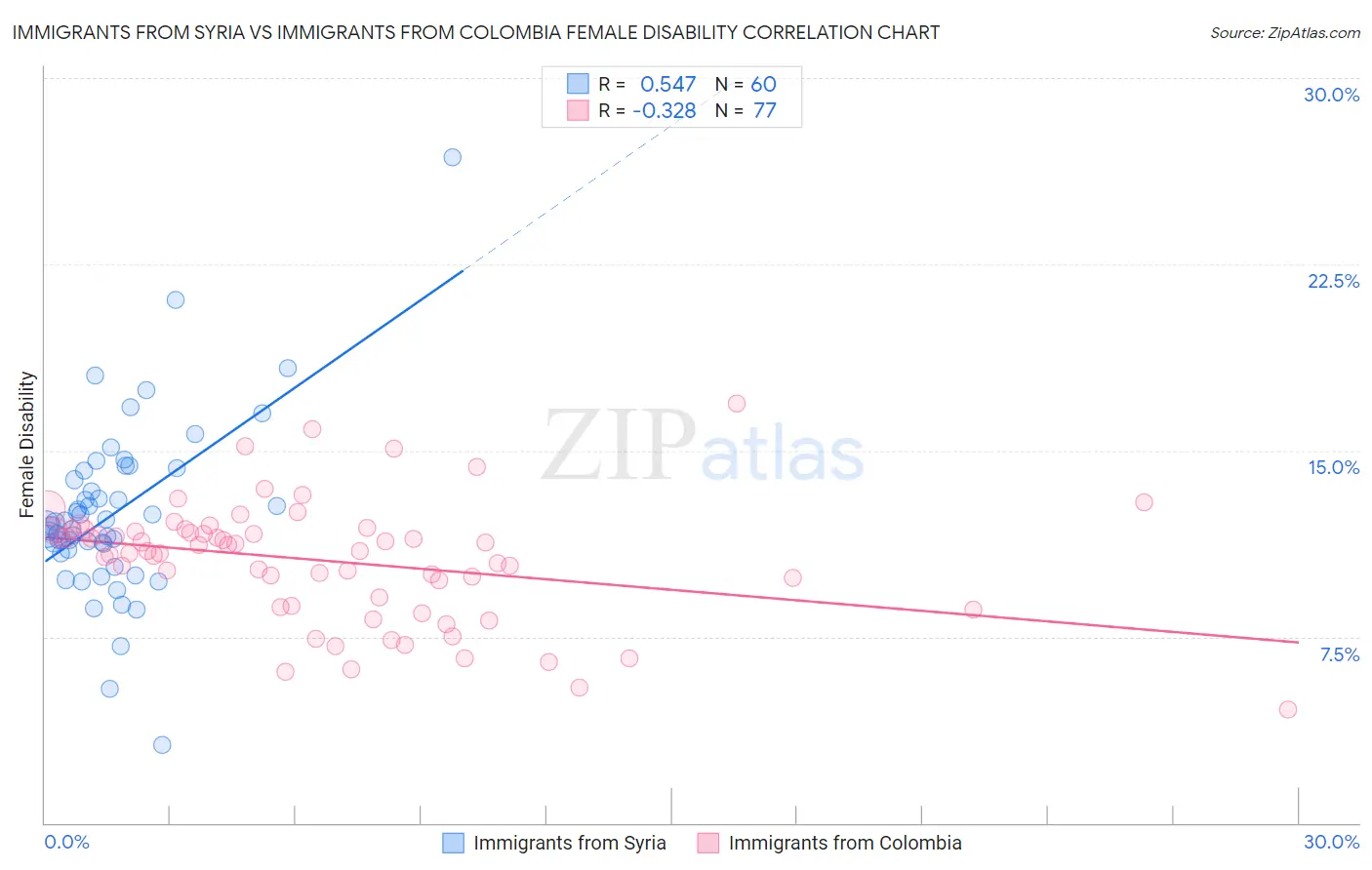 Immigrants from Syria vs Immigrants from Colombia Female Disability