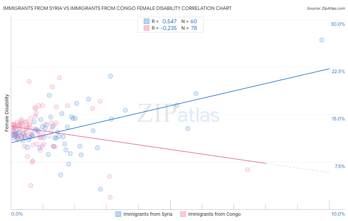 Immigrants from Syria vs Immigrants from Congo Female Disability