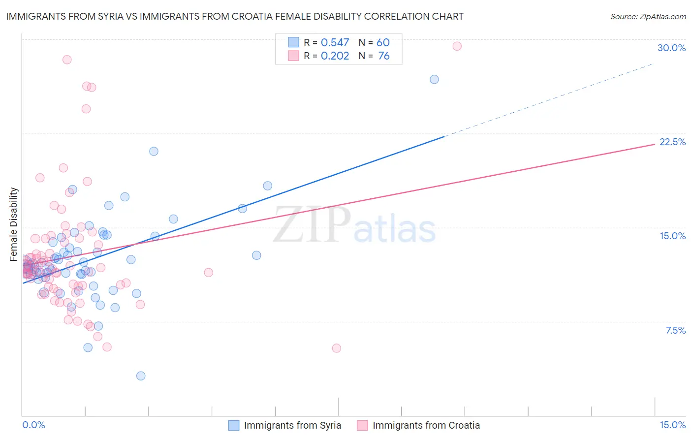 Immigrants from Syria vs Immigrants from Croatia Female Disability
