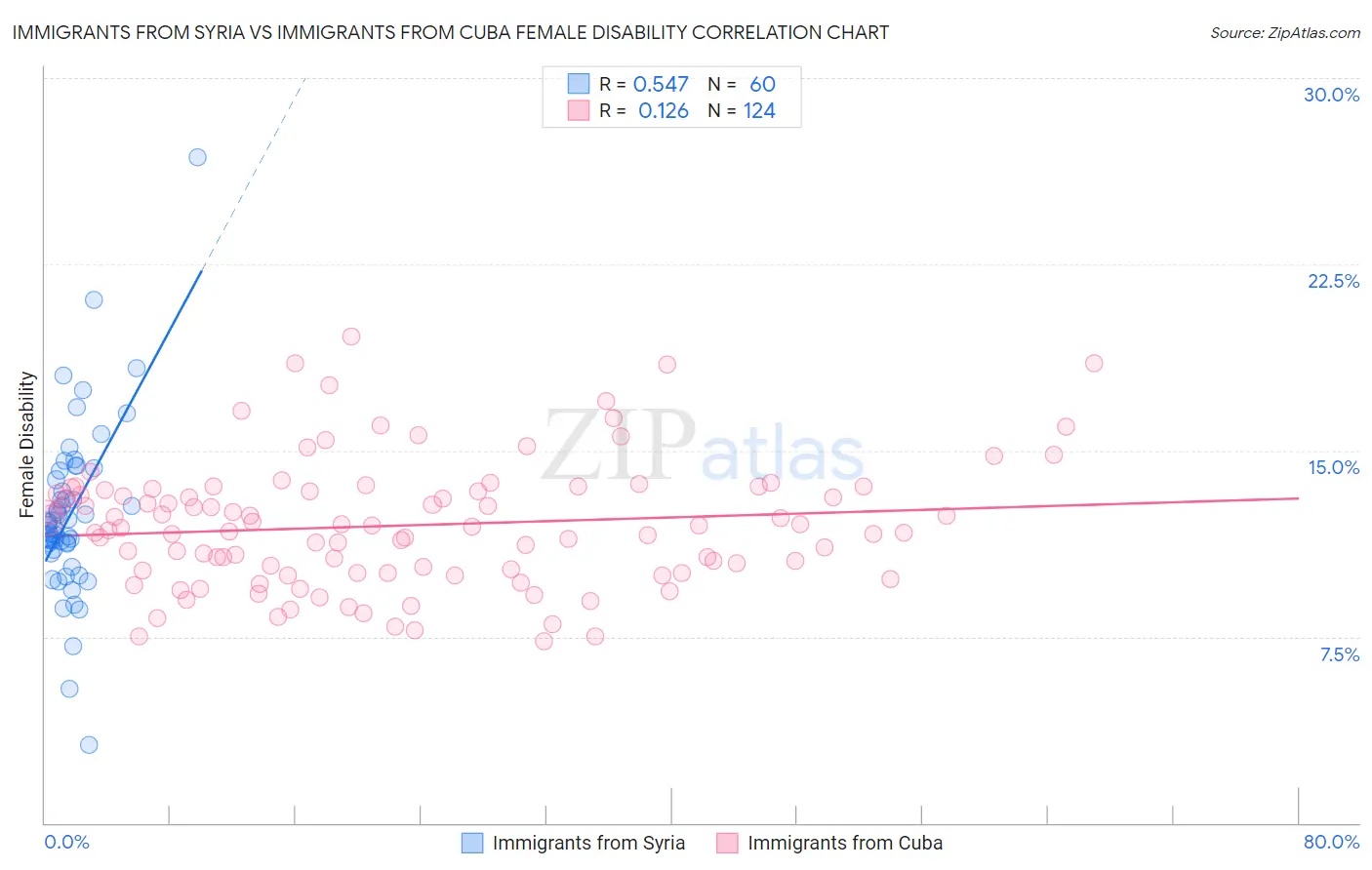 Immigrants from Syria vs Immigrants from Cuba Female Disability