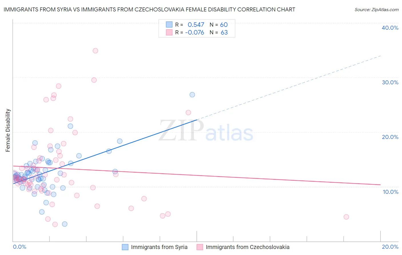 Immigrants from Syria vs Immigrants from Czechoslovakia Female Disability