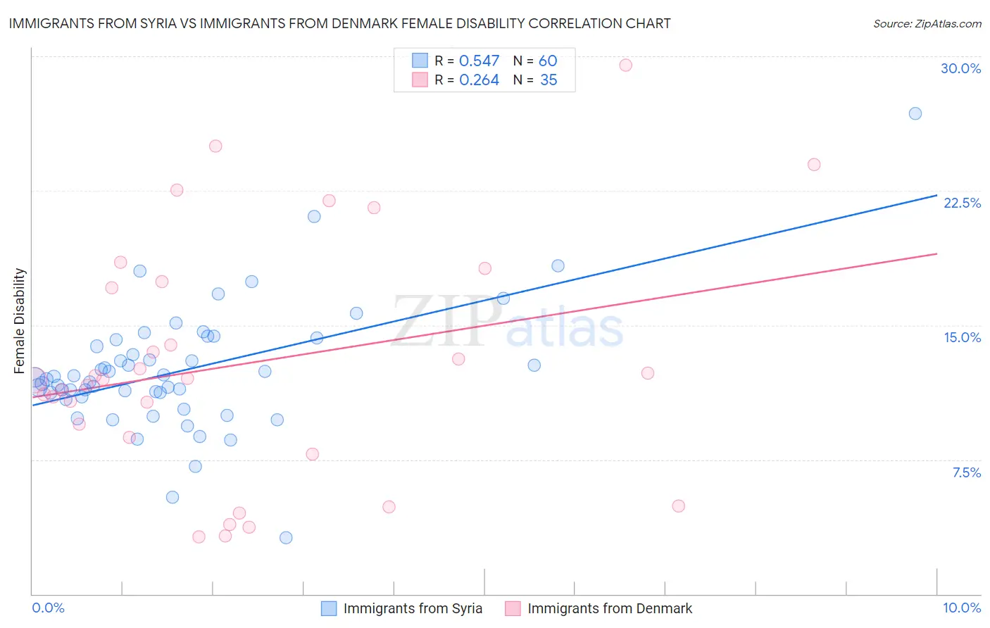 Immigrants from Syria vs Immigrants from Denmark Female Disability