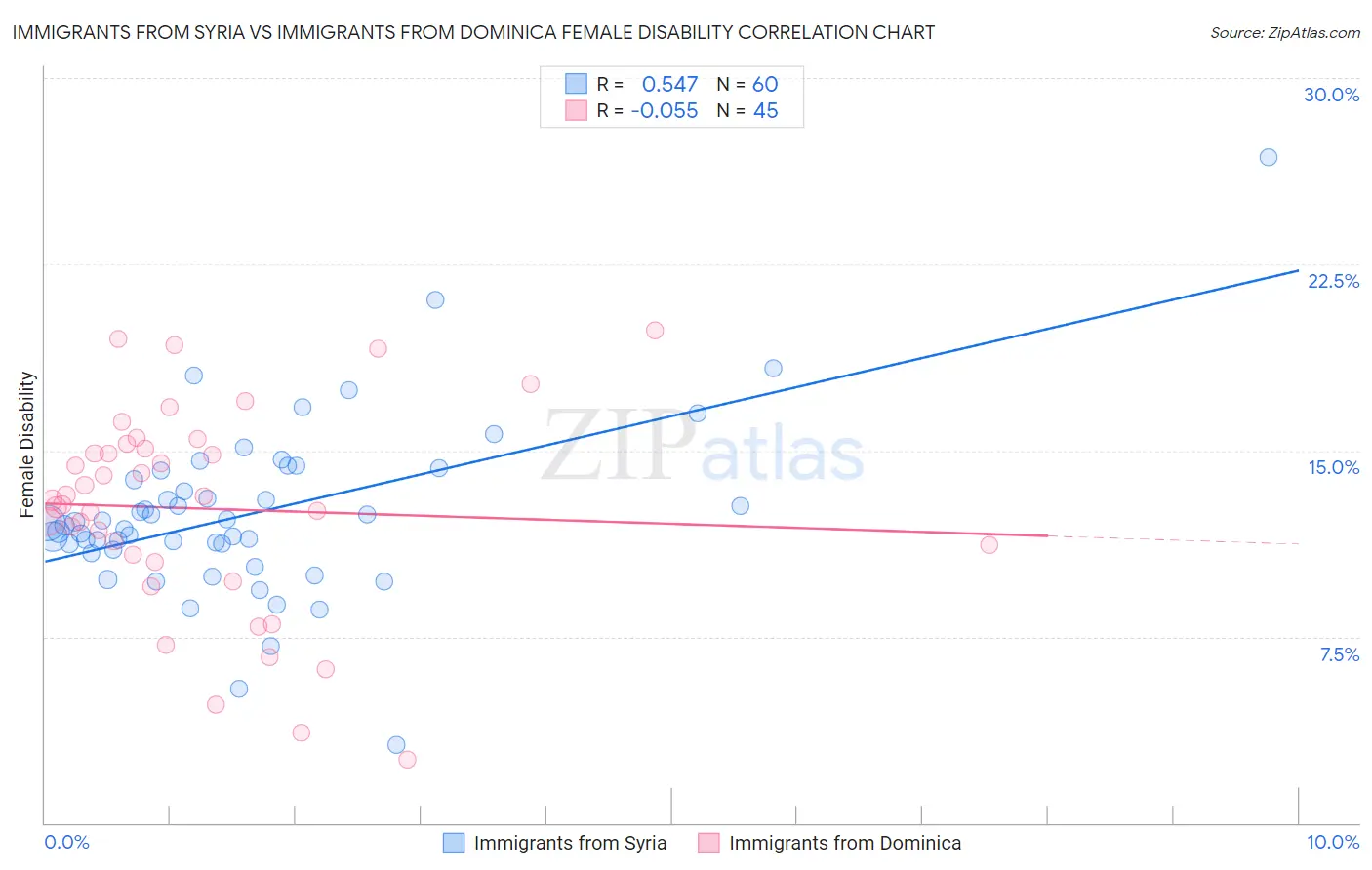 Immigrants from Syria vs Immigrants from Dominica Female Disability